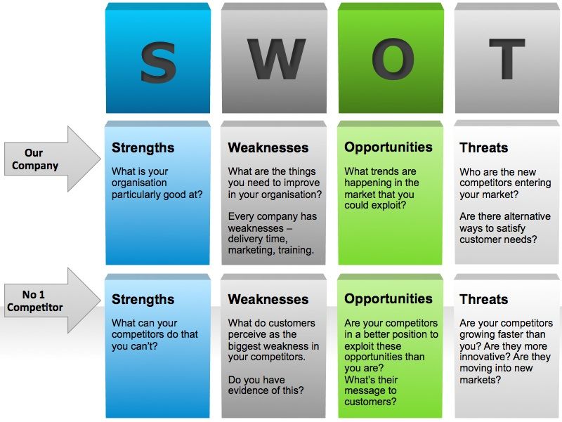 Competitor Analysis Worksheet Using SWOT