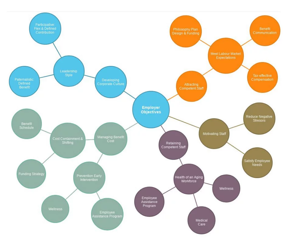 Employer Objectives Bubble Diagram Template jpg