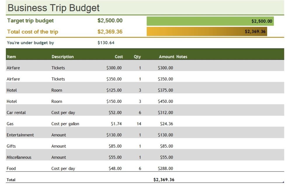 Example of Business Trip Budget Template