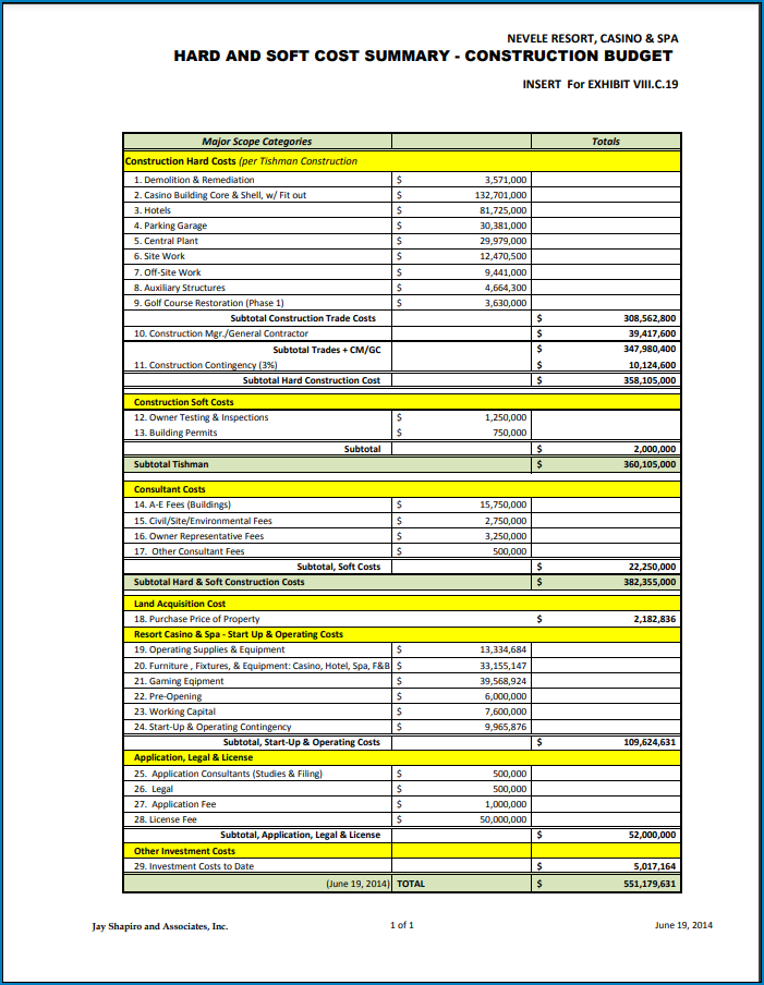 Example of Construction Budget Template