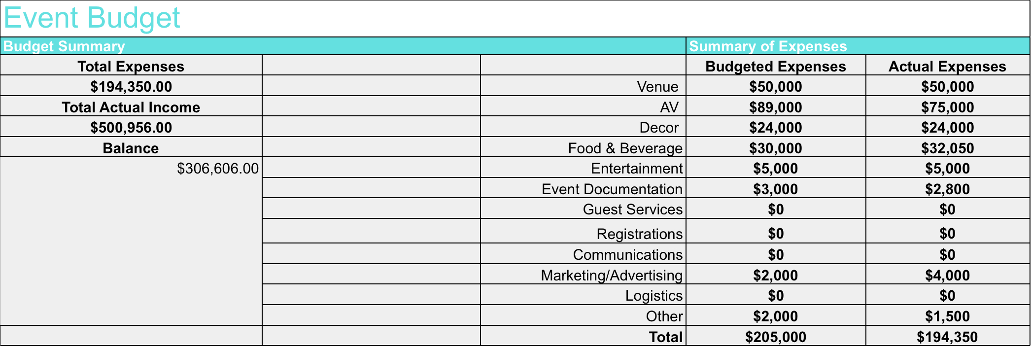 Music Festival Budget Spreadsheet within How To Create Your Event Budget Endless Events