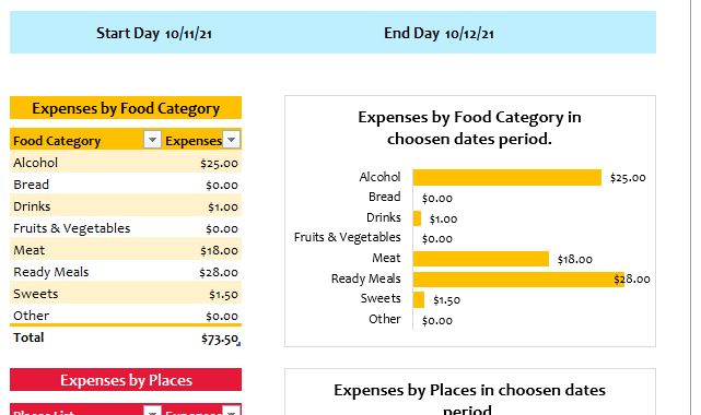 Example of Food Budget Worksheet Template