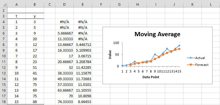 Example of Moving Average Forecast Template