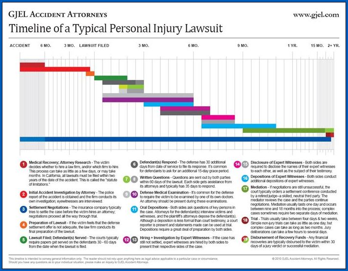 Example of Personal Injury Lawsuit Timeline Template