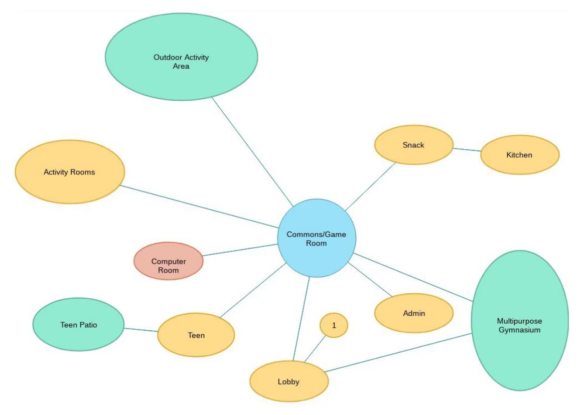 Game Room Layout Bubble Diagram Template jpg