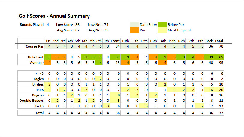 Golf Scores Annual Template