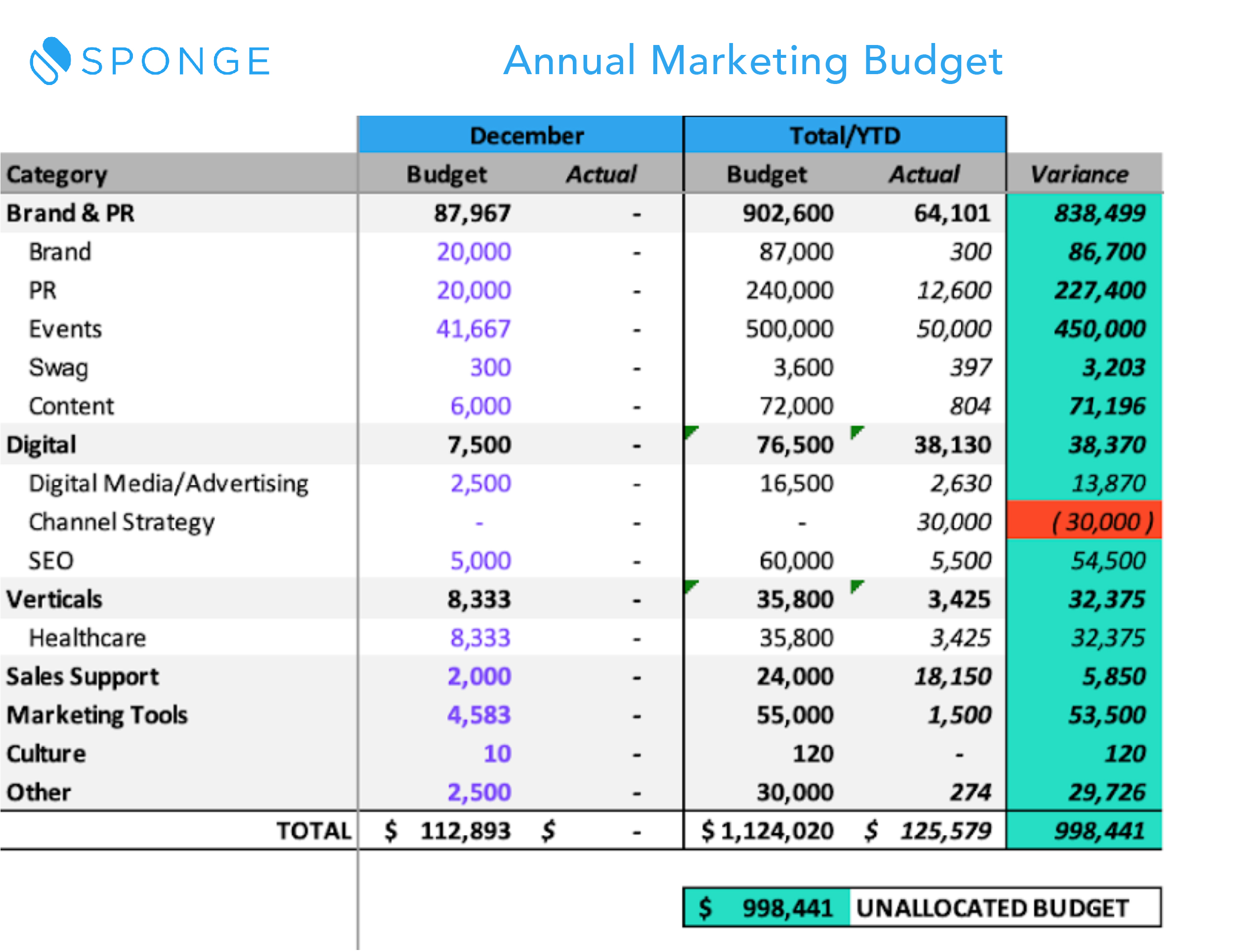 Marketing Budget Template Sample