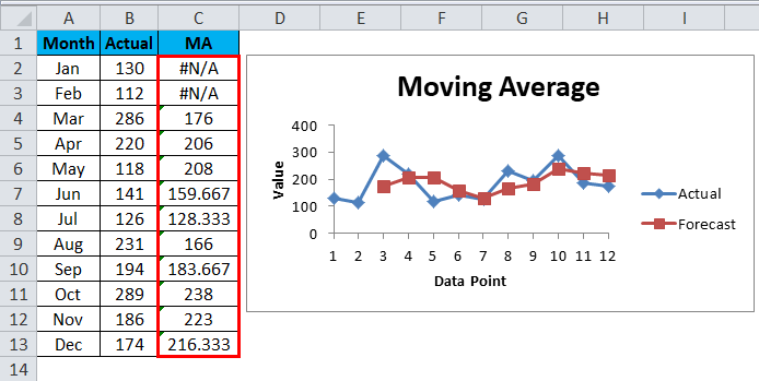 Moving Average Forecast Template Sample