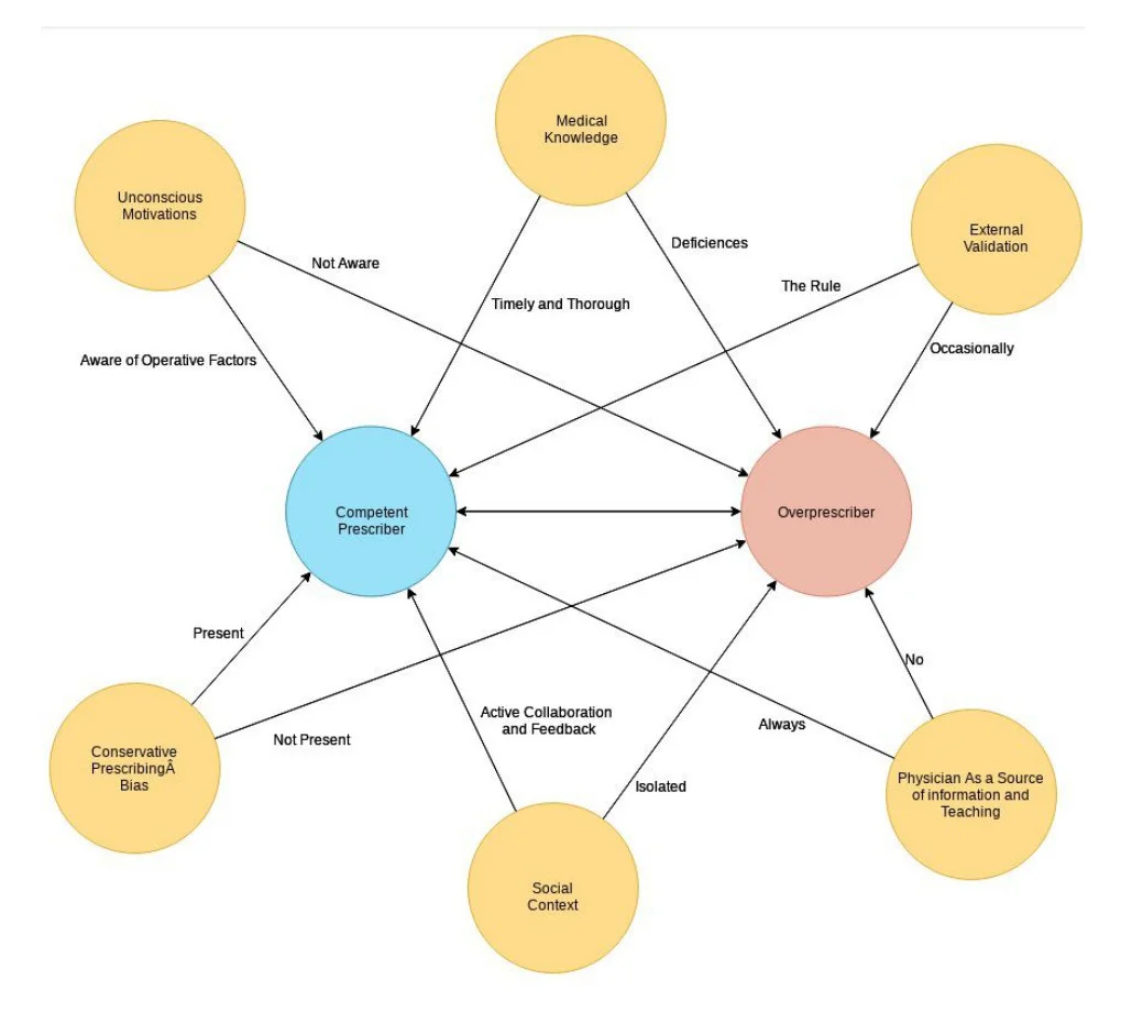 Overprescriber Bubble Diagram Template jpg