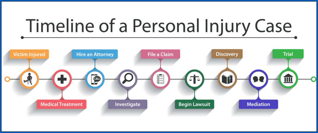 Personal Injury Lawsuit Timeline Template Example