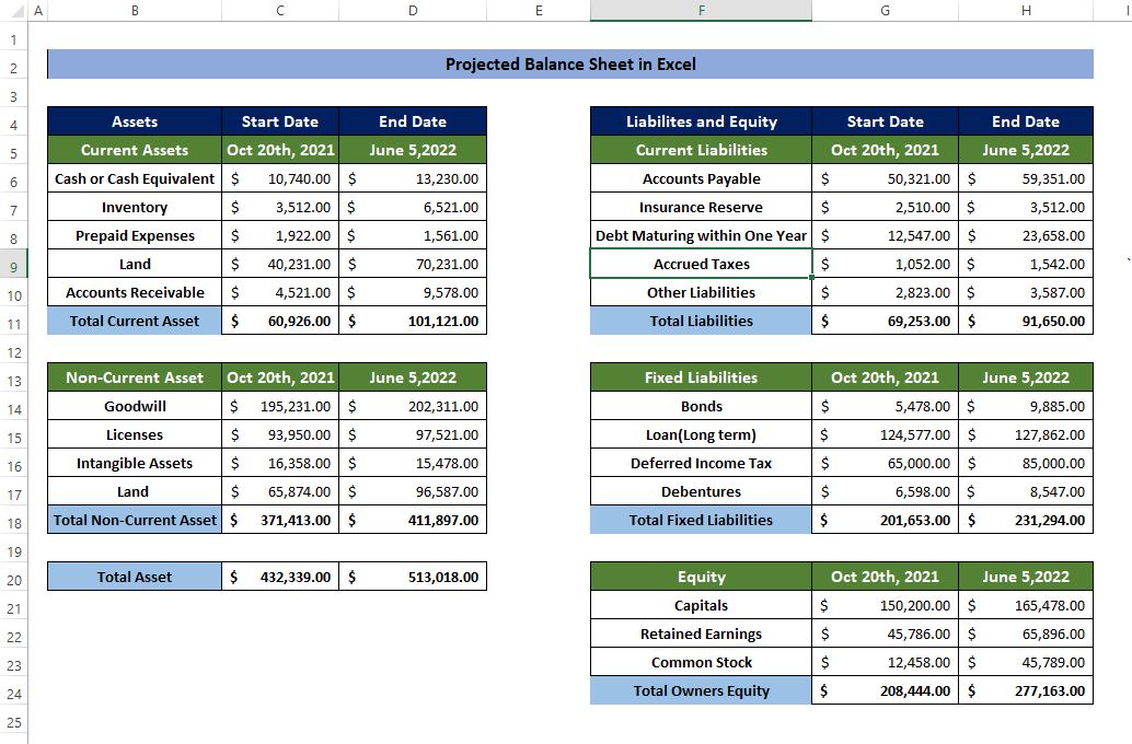 Projected Balance Sheet Template Example