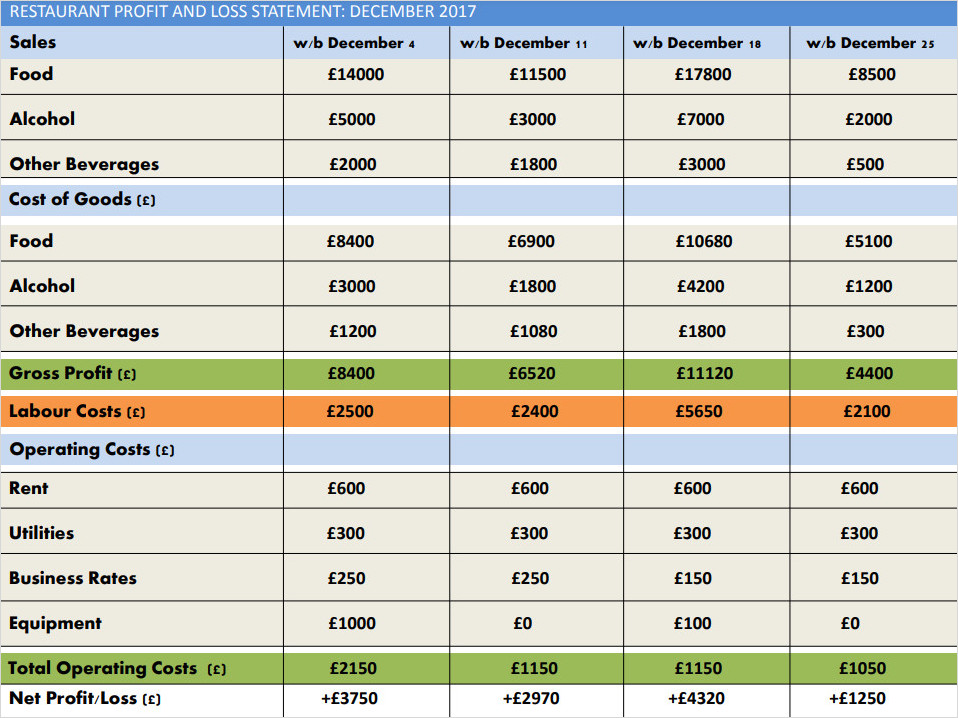 Restaurant Profit and Loss Statement Example