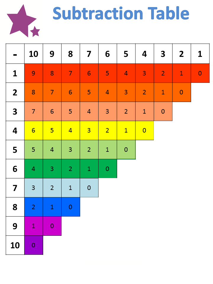 Sample of Math Subtraction Table Worksheet Template