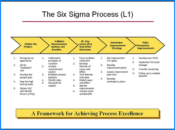 Sample of Process Map Template