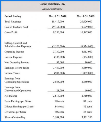 √ Understanding Profit And Loss Statement