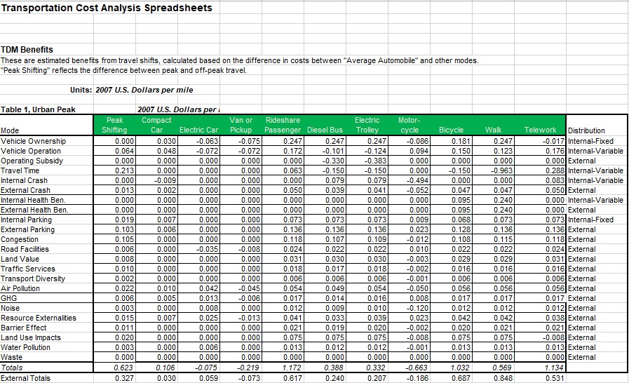 Sample of Transportation Cost Analysis Worksheet Template